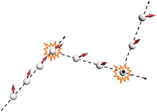 Figure 2. Illustration of the DP spin relaxation mechanism. The spin precesses around a randomly fluctuating magnetic field caused by scattering events and thus loses its initial polarization message.