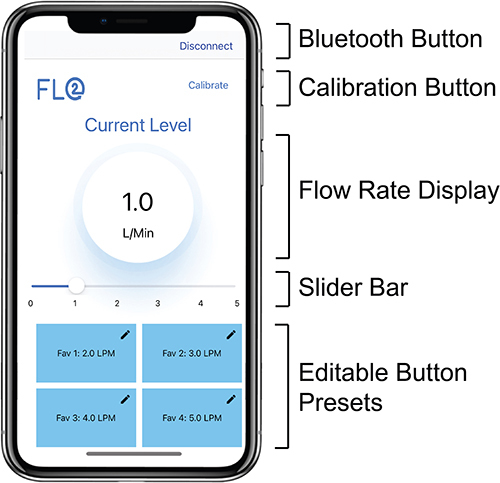 Figure 5 FLO2 application home page with current flow rate display, Bluetooth button, and calibration button. Users can adjust the flow rate by 1) sliding the slider bar to any 0.5 increment value between 0 and 5 LPM or 2) selecting one of the four editable button presets.