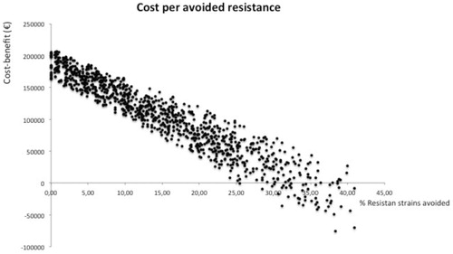 Figure 4. Long-term multivariate analysis results (Cost per resistance avoided).