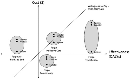 Figure 2. Cost-effectiveness plane of incremental cost-effectiveness ratios for each case, stratified by patient, provider, and societal perspectives, relative to a willingness-to-pay threshold of $100,000/QALY (not to scale). Decisions to forgo transfusion and colonoscopy are cost-effective from all perspectives, as well as the decision to forgo palliative care and DNR [do not resuscitate] from the patient perspective. All other cases and perspectives are of low value.