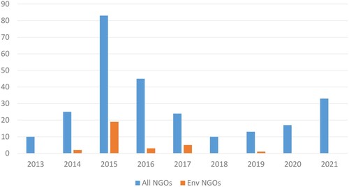 Figure 3. Total number of NGOs and environmental NGOs on the registry of foreign agents, 2013–2021.