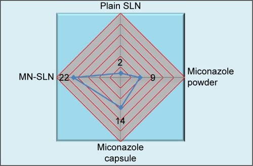 Figure 4 Inhibition zones for different formulations of miconazole against Candida albicans.Abbreviations: MN-SLN, miconazole-loaded solid lipid nanoparticle; SLN, solid lipid nanoparticle.