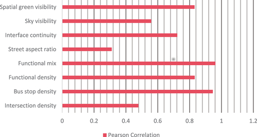 Figure 8. Pearson’s correlation coefficient statistics.
