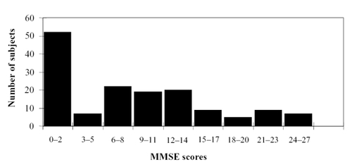 Figure 1 Distribution of Mini-Mental State Examination (MMSE) scores for all participants (n = 150).