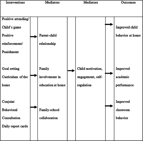 Figure 1. Theory of Change for the Family School Success (FSS) Program. The intervention components of FSS were designed to target three processes; which are hypothesized to improve child motivation, engagement, and self-regulation; thus leading to improvements in child outcomes.