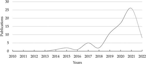 Figure 2. The number of peer-reviewed articles used Google Earth Engine to analyze nighttime lights from 2010 to 2022 (May).