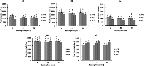 FIGURE 8 Effect of soaking time and temperature on the final viscosity (Vf) of three different glutinous rice varieties; (a) TDK11, (b) TDK8, (c) HMN, and two non-glutinous rice varieties; (d) IR64 and (e) DG.