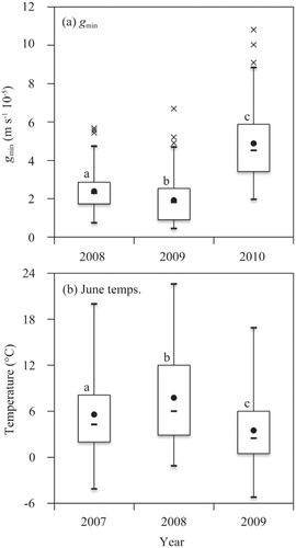 FIGURE 6. (a) Minimum epidermal conductance (g min) at site Rocket and (b) June temperatures (CitationEnvironment Canada, 2012) from 2007 to 2010. Minimum and maximum values, along with the first, second (median), and third quartiles of each data set are shown as box and whisker plots (CitationTukey, 1977). The mean of each year is indicated by a solid circle. Outliers for each year (± two standard deviations) are indicated by the letter “x.” Different lowercase letters at the top of each box stand for differences between years based on a one-way ANOVA followed by a Holm-Sidak post hoc comparison. Differences are significant at P < 0.05.