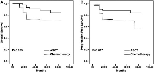 Figure 1. A. Kaplan-Meier estimate of OS. The 3-year OS of the patients in ASCT group was 91.1% and that of the patients in chemotherapy group was 72.7% (P = 0.025) B. Kaplan-Meier estimate of PFS. The 3-year PFS of the patients in ASCT group was 88.9% and that of the patients in chemotherapy group was 70.5% (P = 0.017).