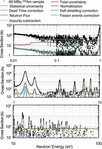 Figure 13. Derived cross section of the 243Am measured with the 60-MBq 243Am sample comparison to the uncertainties of the cross sections (total, statistical uncertainty, uncertainty due to normalization, uncertainty due to dead time correction, uncertainty due to self-shielding and multiple-scattering correction, uncertainty due to neutron flux, uncertainty due to the contribution of fission events, and uncertainty due to impurities).