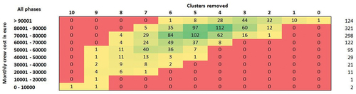Figure 4. HEAT MAP FOR MONTHLY CREW COST PER SCENARIO AS A FUNCTION OF THE NUMBER OF CLUSTERS AUTOMATED.