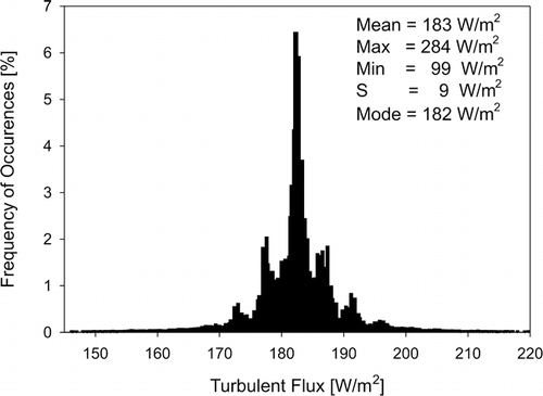FIGURE 10.  Histogram of hourly turbulent heat flux for 28 May (JD 148) 19:00 h
