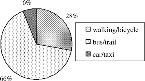 Figure 5. Ratios of three transit tools users.