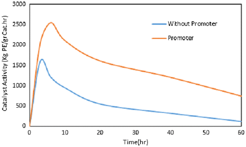 Figure 1. Effect of cyclohexyl chloride on the Rp (catalyst activity) during the polymerization time; HC/Ti: 0 and 95 (without organocatalyst and with organocatalyst respectively), P: 8.5 bar, T: 83 °C, Al/Ti: 120, t: 1 h, Stirrer rate: 500 rpm.