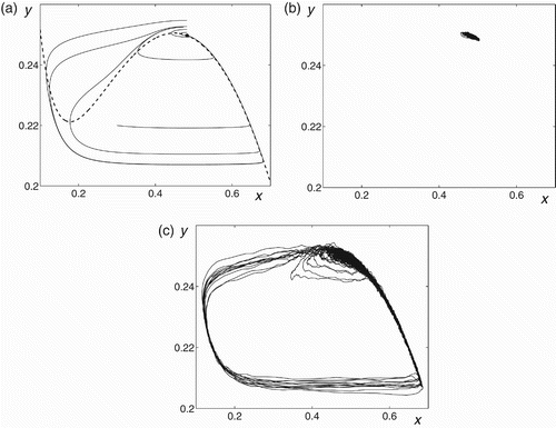 Figure 2. Truscott–Brindley system Equation(4) with a=7.3: (a) a deterministic phase portrait (ϵ=0), and random trajectories for (b) ϵ=0.001 and (c) ϵ=0.003.