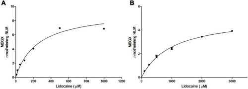 Figure 2 Michaelis-Menten curves for lidocaine in rat liver microsome (RLM), (A) and human liver microsome (HLM). (B) Values are the mean ± SD, N=3.
