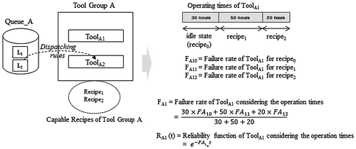 Figure 4. Reliability of a FAB tool.