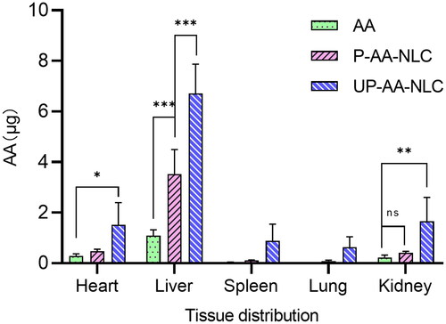 Figure 10. 10 Mean concentration of AA in various tissues at 24 h after oral administration at dose of 64 mg/kg (n = 3). *p? 0.05, **p? 0.01, ***p? 0.001.