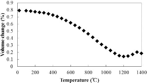 Figure 1. Volume changes by isochronal annealing for 6 h of the Al2O3 specimen irradiated to 2.0–2.5 × 1024 n/m2 (E > 0.1 MeV) at 60–90 °C.