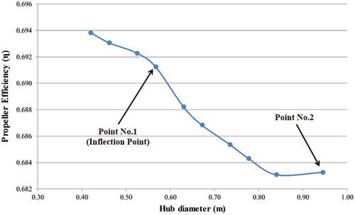 Figure 18. Propeller efficiency at different hub diameters.