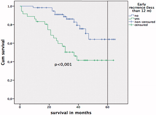 Figure 2. Kaplan-Meier survival curve. Log-rank test comparing patients with early recurrence vs. non-early recurrence.