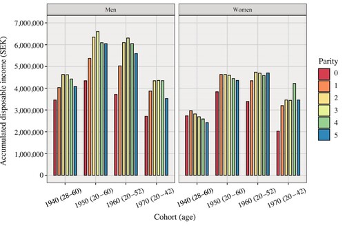 Figure 3 Accumulated disposable income and parity in 2012: women and men born in Sweden in 1940, 1950, 1960, and 1970Source: As for Figure 2.