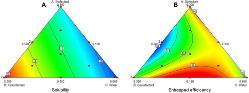 Figure 4 Contour plots of solubility (A) and EE (%) (B).Abbreviation: EE, encapsulation efficiency.