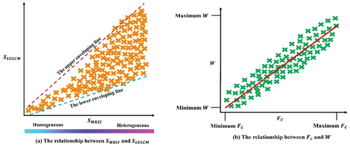 Figure 8. Schematic representation of two hypotheses raised in this study. SMRSI in (a) quantitively measures a MRSI from homogeneous to heterogeneous. SLULCM denotes the thermodynamic entropy value of maps derived from a MRSI.