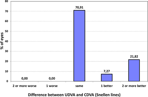 Figure 2 Change in visual acuity lines between the 3-months postoperative uncorrected distance visual acuity (UDVA) and [preoperative] best-corrected distance visual acuity (CDVA).