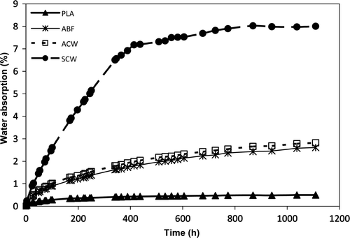 Supplementary Figure 6. Percentage of water absorption of composites and neat PLA. Figura adicional 6. Porcentaje de absorción de agua de materiales compuestos y PLA puro.