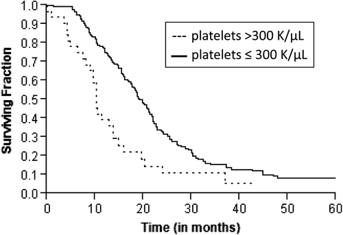 Figure 1. Kaplan-Meier estimates of overall survival in patients with locally advanced pancreatic cancer according to pretreatment platelet levels.