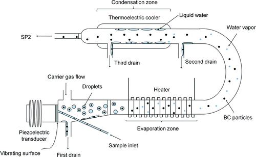 FIG. 2 Expanded diagram of the ultrasonic nebulizer (U-5000AT). (Color figure available online.)