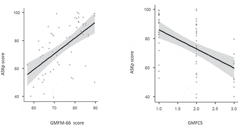 Figure 1. Correlation between the GMFM-66 score and GMFCS levels and the ASKp score
