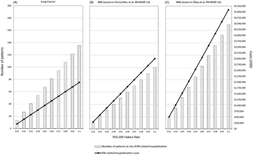 Figure 1. Incremental FN-related hospitalization related to PEG-OBI failure: number of patients at risk and hospitalization costs. Abbreviations. FN, febrile neutropenia; FN-HOSP risk, risk hospitalization due to febrile neutropenia; NHL, non-Hodgkin lymphoma; PEG-OBI, pegfilgrastim on-body injector.