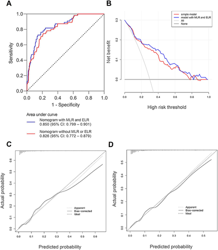 Figure 8 Validation of nomograms in AECOPD. (A) Receiver operating characteristic (ROC) curves for nomograms; (B) Decision curve analysis (DCA) of nomograms; the simple model referred to the nomogram without MLR or ELR; (C) The calibration curve for the nomogram with MLR and ELR; (D) The calibration curve for the nomogram without MLR or ELR; In panels (C and D), perfect prediction corresponded to the “ideal” line, the “Apparent” line represented the entire cohort (n = 619), and the “Bias-corrected” line was plotted through bootstrapping (B = 2000 repetitions), indicating observed nomogram performance.