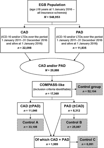 Figure 1. Flowchart of populations selection. Abbreviations. CAD, coronary artery disease; EGB, Echantillon Généraliste de Bénéficiaires; LTD, long-term disease; PAD, peripheral artery disease.