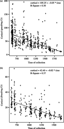 Figure 1 Residual cortisol values for statistical analysis were calculated using the regression of urinary cortisol level (pmol/mg Cr) on time of collection (h). The two years (a, 2000 and b, 2002) were regressed separately to control for between-year differences in baseline cortisol.