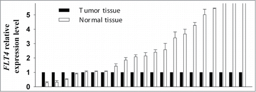 Figure 3. Comparison of FLT4 RNA expression between 21 paired normal and OSCC tissue samples. The mRNA level of FLT4 in each normal tissue sample was compared with that of its corresponding OSCC tissue sample, which was assigned a value of 1. Error bars indicate standard deviations.