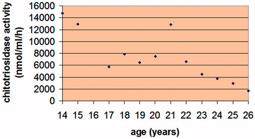 Figure 1. The patient’s plasma chitotriosidase activity measured annually since the age of 14 years. The patient’s ERT was discontinued for 4 months at 20 years of age, causing a sharp increase in his plasma chitotriosidase activity.