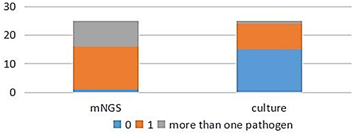 Figure 4 Proportion of multiple pathogens, detected by mNGS and culture.