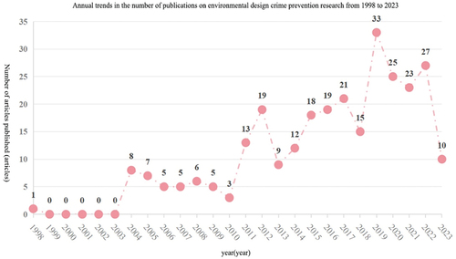 Figure 4. Annual trend chart of the number of publications on environmental design crime prevention research from 1998 to 2023.
