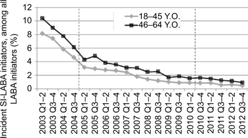 Figure 2 Percentage of SI-LABA initiators among all LABA initiators, by age group, 2003–2012 (by half-year).