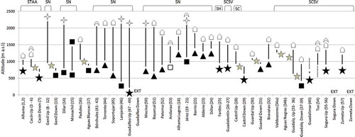 Figure 3. Altitudinal ranges (meters above sea level, m a.s.l.) inhabited by each population (reaches codes in brackets are as listed in the supplemental data), causes of their upper and lower limits (natural indicated with empty symbols, and anthropogenic with solid symbols) and natural reserves containing all, or part, of the reaches inhabited by the population. Causes of the limits: Display full size dam causing lower limits, Display full size dam fragmenting ancestral populations; Display full size water abstraction; ▀ multiple; ▭summer drought; Display full size population reaches the source; Display full size impassable waterfall; Display full size temperature. Natural reserves are named at the top of the figure (EXT: extinct population; STAA: Sierras de Tejeda–Alhama–Almijara; SN: Sierra Nevada (Natural and National Park); SH: Sierra de Huétor; SCSV: Sierras de Cazorla–Segura–Las Villas; SC: Sierra de Castril). Dotted lines indicate reaches outside the administrative boundaries of Andalusia.