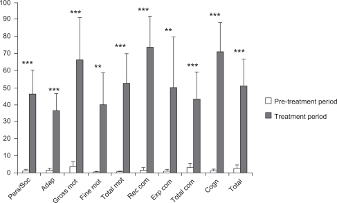 Figure 3 Comparison of improvements during pre-treatment and treatment periods.