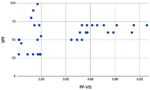 Figure 4 PF-VIS x labelled SPF scatterplot.