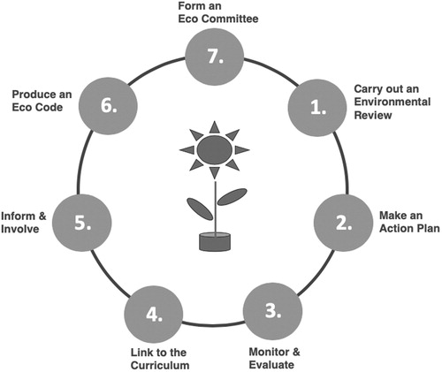 Figure 1. The Seven Step Framework of the Eco-Schools Programme (based on source: Eco-Schools Citation2017a). It starts with the formation of an Eco-Committee, consisting of various members from the school community which is responsible for all the conduction of all steps shown. In all of the seven steps, students play the main role in their execution and the development of actions and activities.