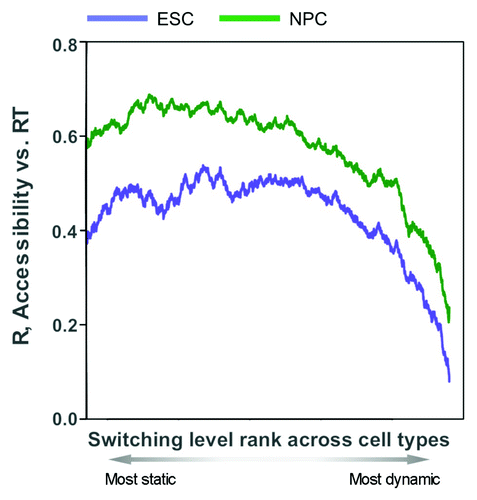 Figure 4. Timing and accessibility are uncoupled in replication timing switching regions. Correlation between replication timing values and accessibility levels (log2 nuclease accessible/inaccessible fractions) in ESCs and NPCs, ranked by the level of developmental timing changes across 9 mouse cell types. Correlations were measured in an overlapping moving window of 400/10,566 200 kb regions ranked by most static to most dynamic replication timing (smallest to largest standard deviation in timing values) during development.