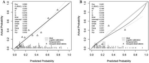 Figure 6. The calibrate curves of nomogram for predicting refractory peritonitis in the training set (A) and validation set (B).