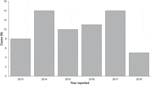 Figure 1. Number of confirmed Kawasaki disease cases reported to IMPACT per year with onset 0–42 d after vaccination.
