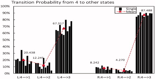 Figure 8. Transition probability from microstate class 4 to other states in left-hand motor imagery (L) compared to right-hand (R). Black column is the mean of each subject, red triangle is the average level across all subjects.